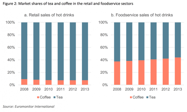 tiêu thụ cà phê và trà ở Trung quốc