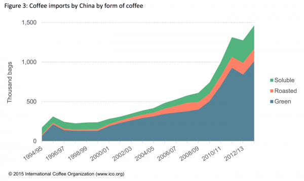 Nhập khẩu cà phê của Trung Quốc qua các năm