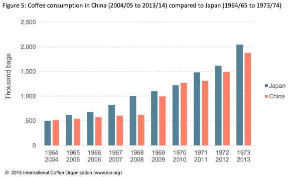 Bảng so sánh mức tiêu thụ cà phê giữa Nhật Bản và Trung Quốc