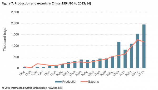 sản phẩm cà phê và xuất khẩu của Trung Quốc