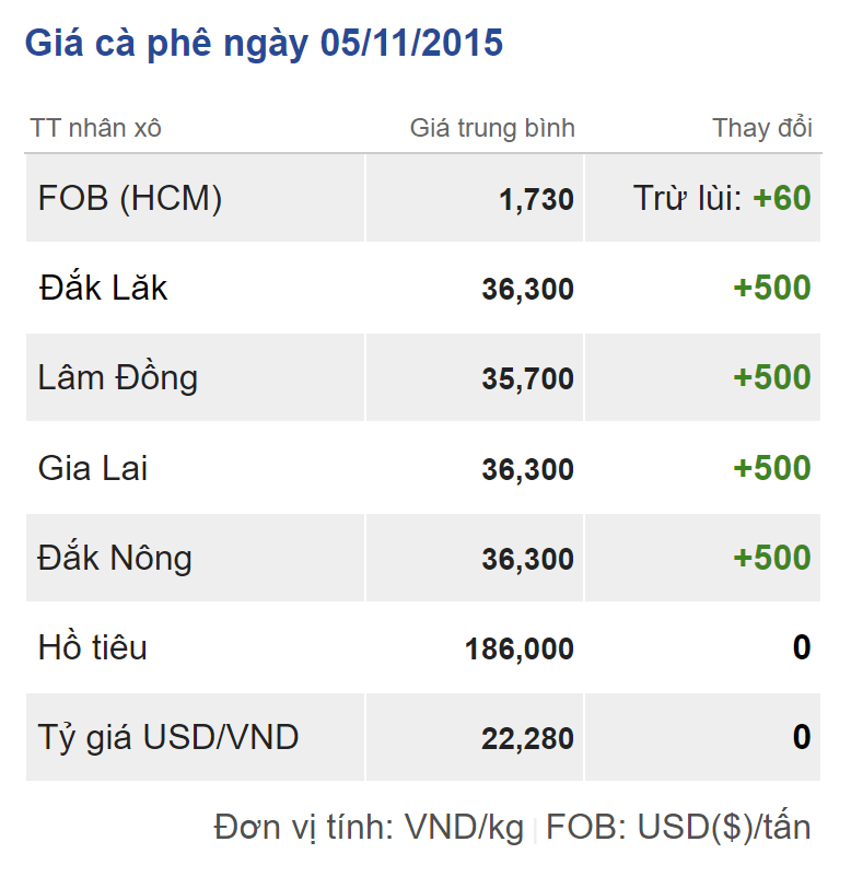 Giá cà phê ngày 05/11/2015