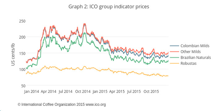 ICO dec 15 4 groups price
