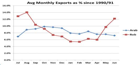 Biểu đồ 2: Tỷ lệ xuất khẩu giữa arabica/robusta của Brazil từ niên vụ 1990/91 đến nay