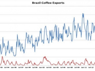 Biểu đồ xuất khẩu cà phê Brazil
