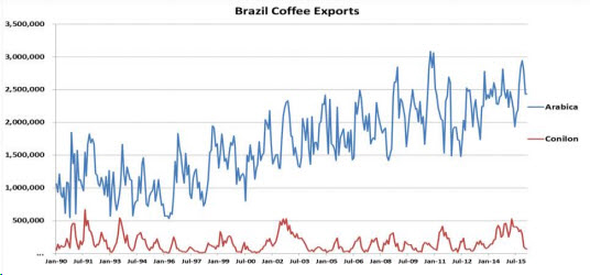 Biểu đồ 1: Xuất khẩu cà phê Brazil từ 1990/91 đến nay