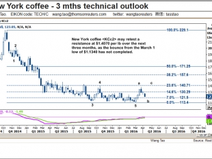 Người sản xuất và kinh doanh cà phê không thể không biết: Biểu đồ nhận định giá arabica tăng