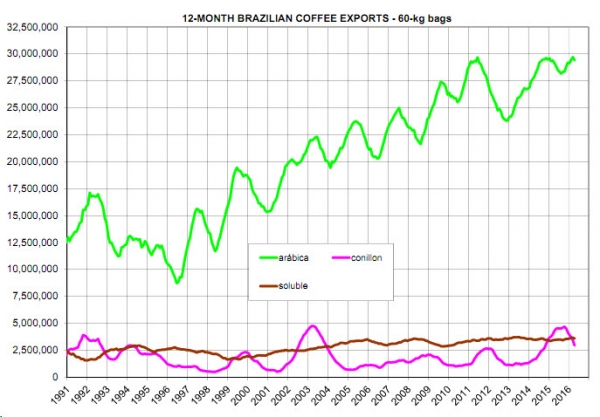 Xuất khẩu cà phê Brazil qua các năm
