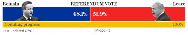 Với kết quả này - hơn một nửa dân Anh vui và gần một nửa dân Anh buồn