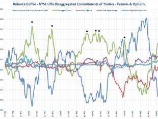(10-8-2016) Khi nào giá cà phê kỳ hạn mới chịu tăng?