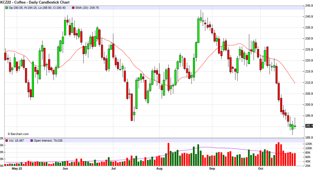 Coffee Closes Lower On Outlook For Improved Global Coffee Production