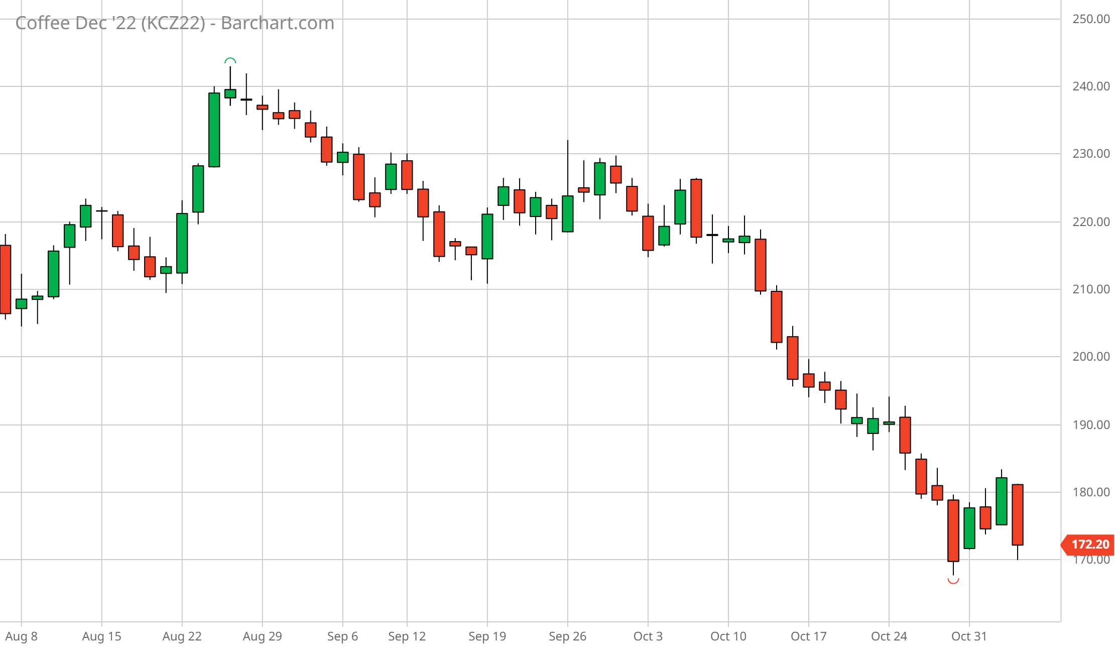 December arabica coffee (KCZ22)