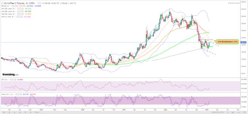 Arabica Weekly Chart