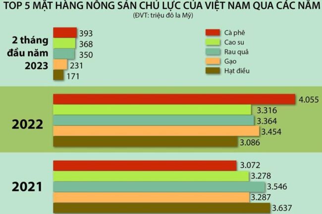 Cà phê là nông sản thu về lượng ngoại tệ lớn nhất cho Việt Nam