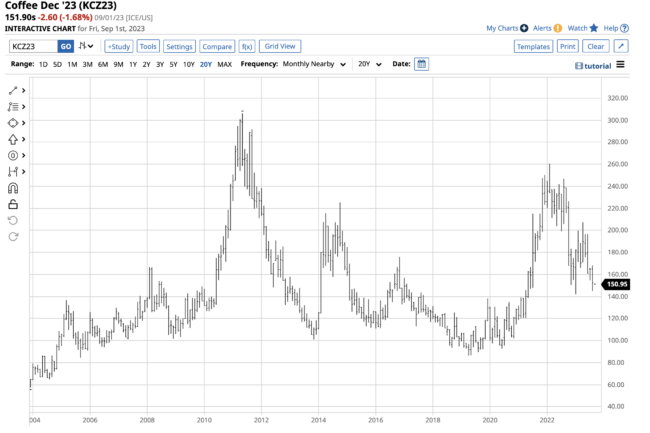 Consolidation in Coffee Futures: Is Another Rally in the Cards?