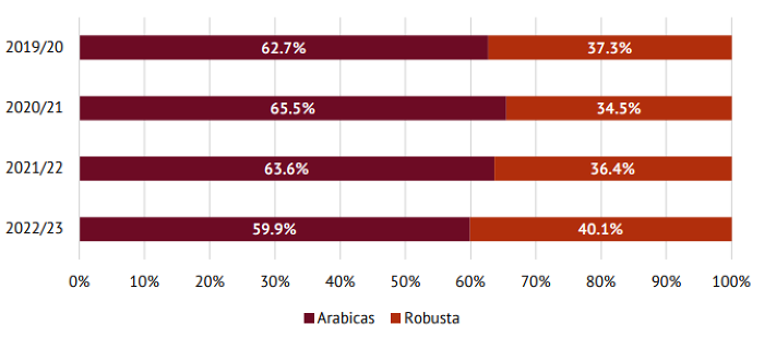 Tỷ trọng cà phê robusta và arabica trong tổng xuất khẩu cà phê nhân xanh toàn cầu trong 10 tháng đầu niên vụ 2022-2023