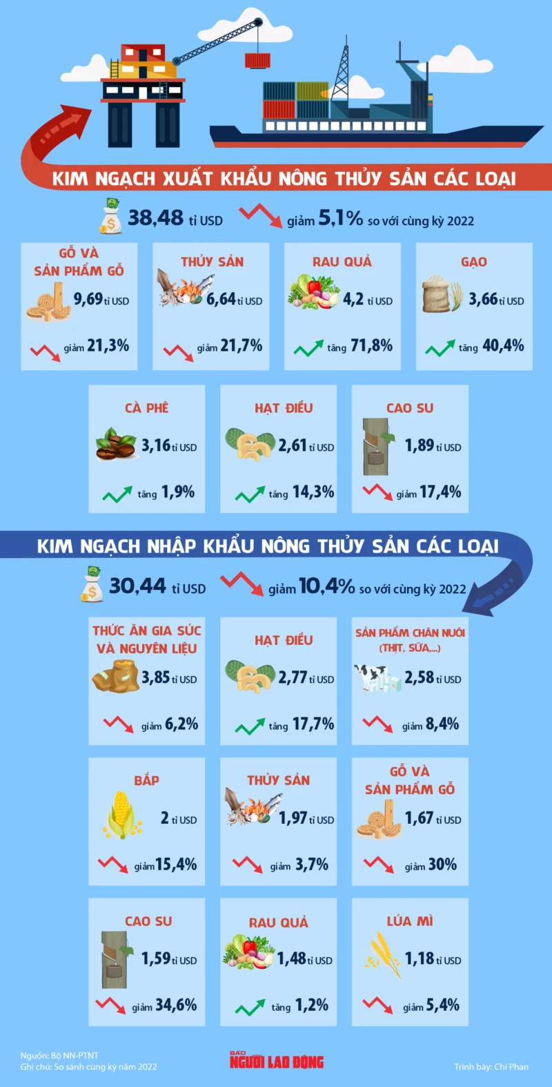 Infographic: Xuất khẩu nông sản giảm