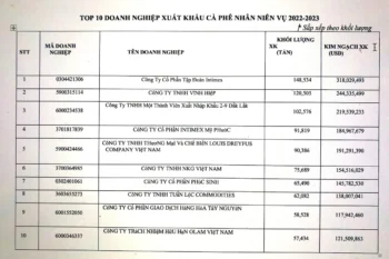 10 doanh nghiệp xuất khẩu cà phê lớn nhất Việt Nam niên vụ 2022-2023