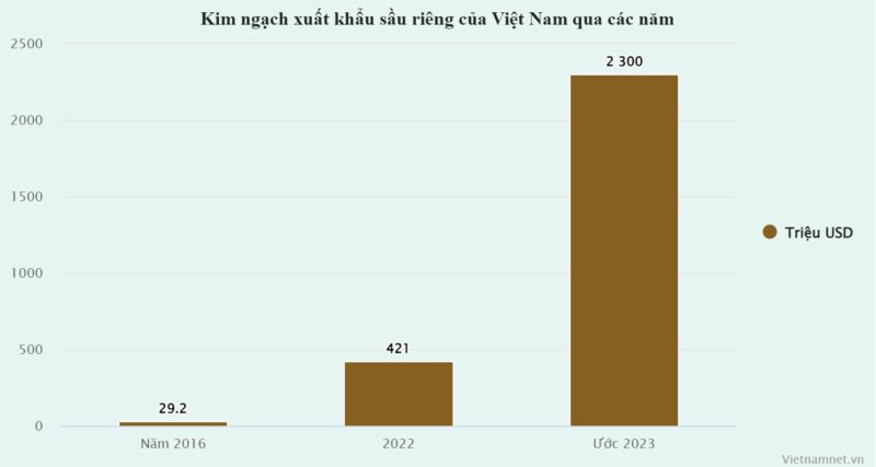 Kim ngạch xuất khẩu sầu riêng của Việt Nam qua các năm