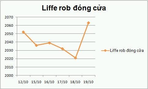 Biểu đồ 3: Giá đóng cửa sàn kỳ hạn robusta tuần qua (tác giả tổng hợp)