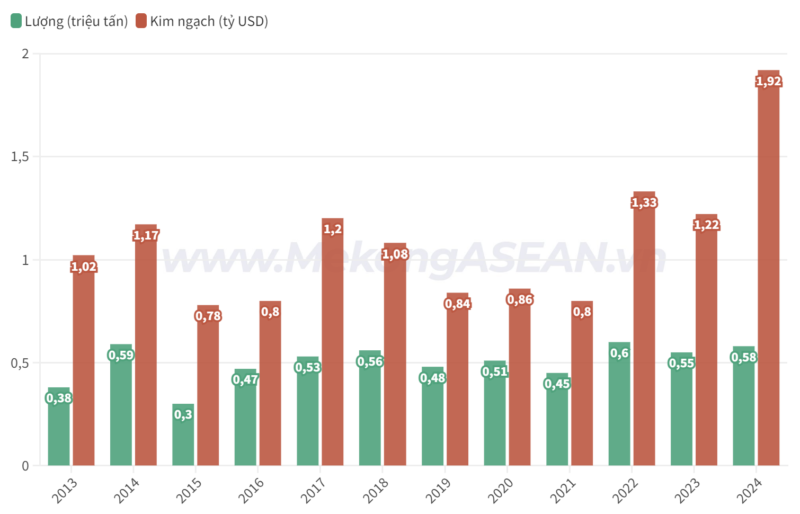 Lượng và kim ngạch xuất khẩu cà phê của Việt Nam trong quý 1/2024