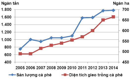 Nguồn: Tổng cục Thống kê, Bộ NNPTNT,USDA (United States Department of Agriculture), vietrade.gov.vn