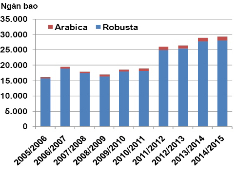 Nguồn: USDA, vietrade.gov.vn