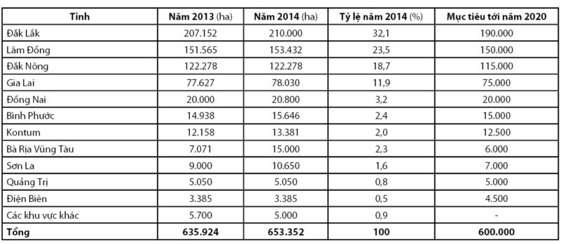 Nguồn: Bộ NNPTNT, vietrade.gov.vn