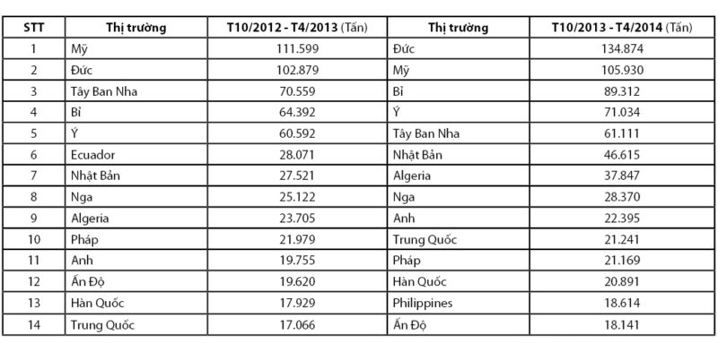 Nguồn: Bộ NNPTNT, GTA (Global Trade Atlals), vietrade.gov.vn