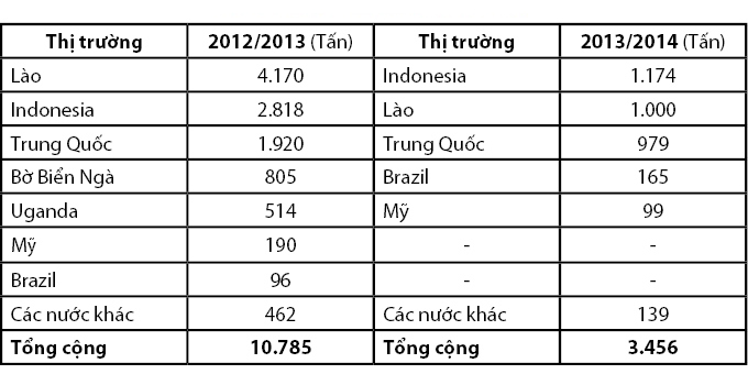 Nguồn: GTA, USDA, Vietnam Coffee Annual, 2014