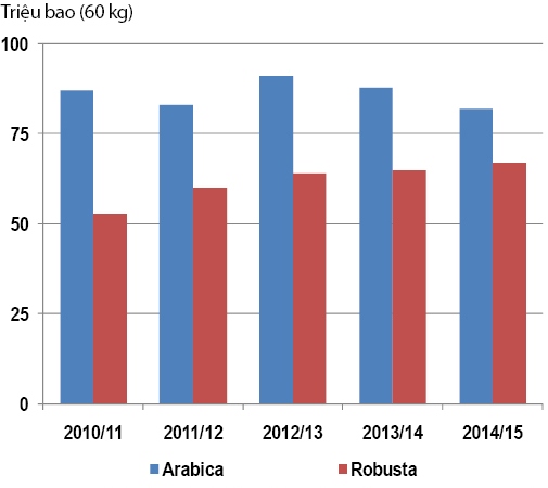 Nguồn: USDA, Coffee: World Markets and Trade.