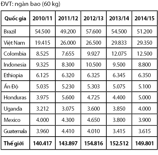 Nguồn: USDA, Coffee: World Markets and Trade.