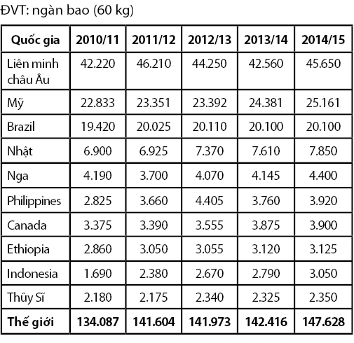 Nguồn: USDA, Coffee: World Markets and Trade.