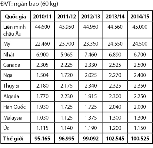 Nguồn: USDA, Coffee: World Markets and Trade.