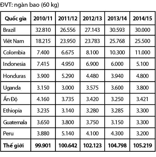 Nguồn: USDA, Coffee: World Markets and Trade.