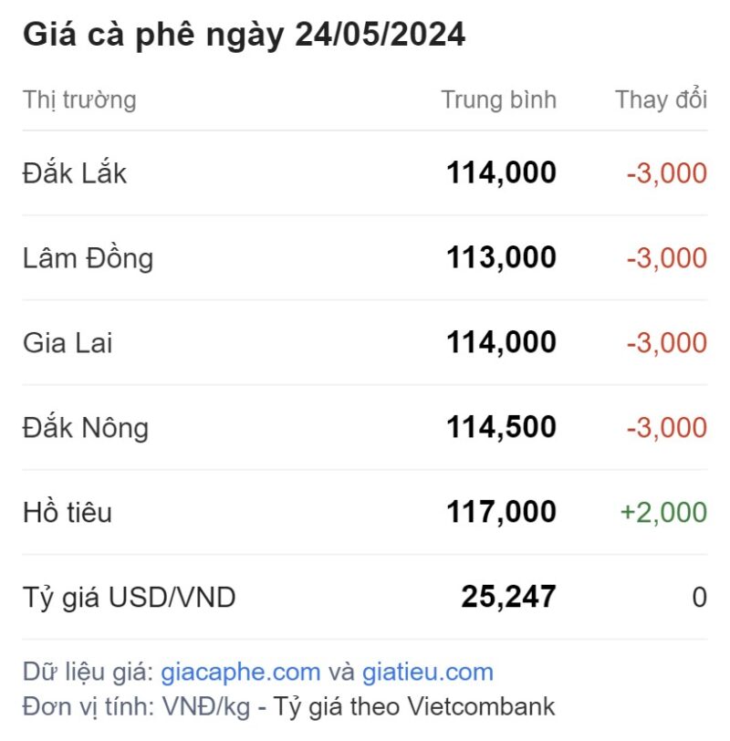 Chi tiết giá cà phê hôm nay ngày 24/05/2024