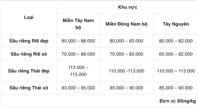 Giá sầu riêng trên thị trường cập nhật ngày 16-5 đang ở mức 80.000-110.000 đồng/kg, tuỳ loại, giảm khoảng 50% so với thời nay này của mấy tháng trước (2-2024). 