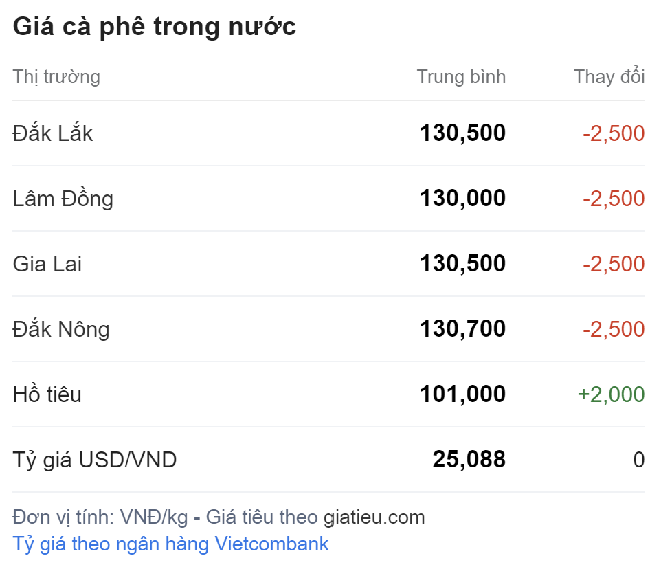 Chi tiết giá cà phê ngày 02/05/2024