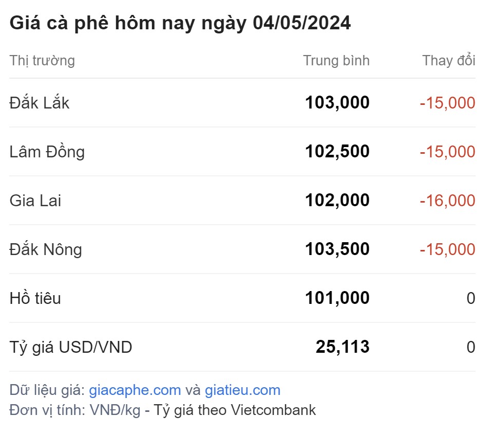 Coffee price details on May 4, 2024