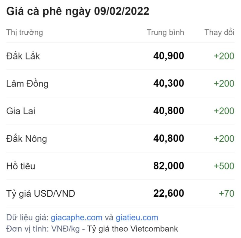 Giá cà phê ngày 09/02/2022