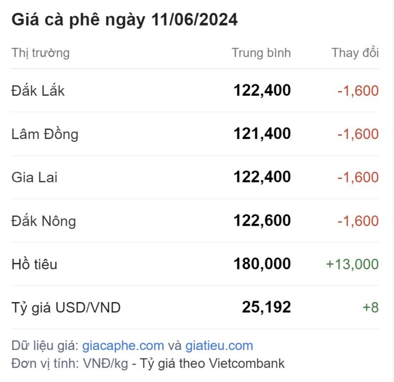 Chi tiết giá cà phê ngày 11/6