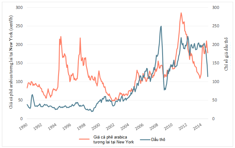 Biểu đồ 1: Chỉ số giá dầu thô và giá cà phê arabica tương lai tại New York – Nguồn: ICO