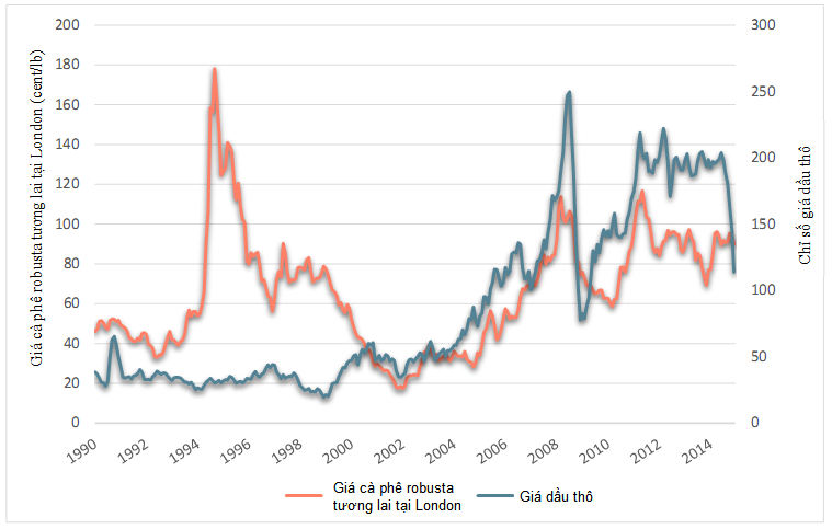 Biểu đồ 2: Chỉ số giá dầu thô và giá cà phê robusta tương lai tại London – Nguồn: ICO