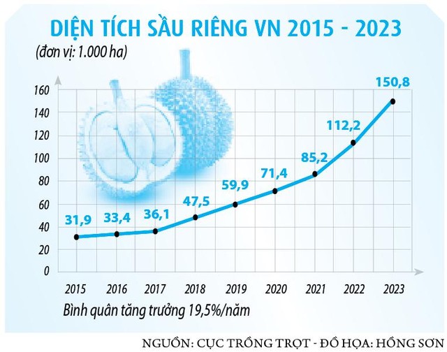 Diện tích sầu riêng Việt Nam từ 2015 đến 2023