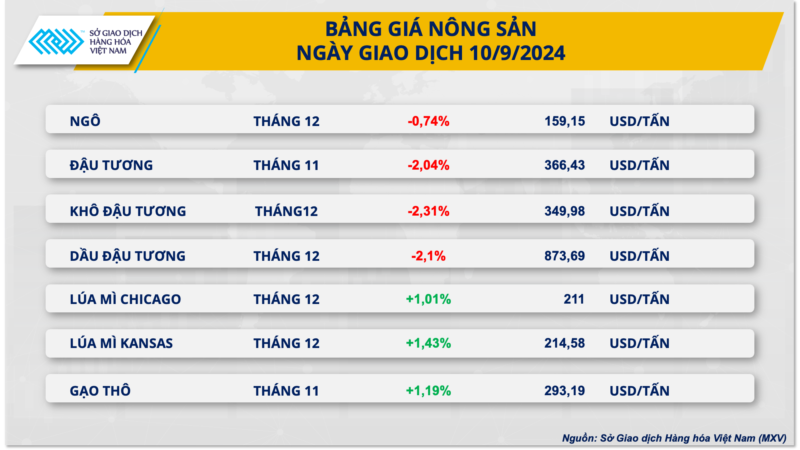 giá nông sản hàng hoá