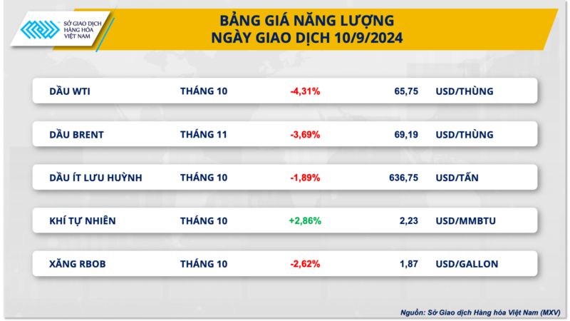 Giá năng lượng 11/09/2024