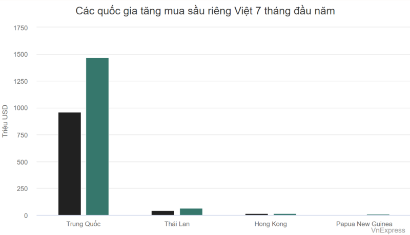 Các quốc gia tăng mua sầu riêng Việt 7 tháng đầu năm