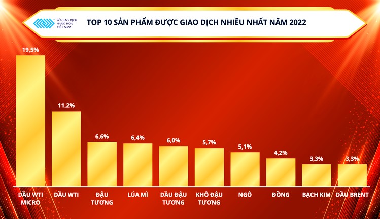 Các sản phẩm được giao dịch nhiều nhất tại MXV trong năm 2022.