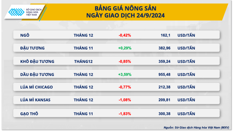 Bảng giá các mặt hàng nông sản ngày 24/09/2024