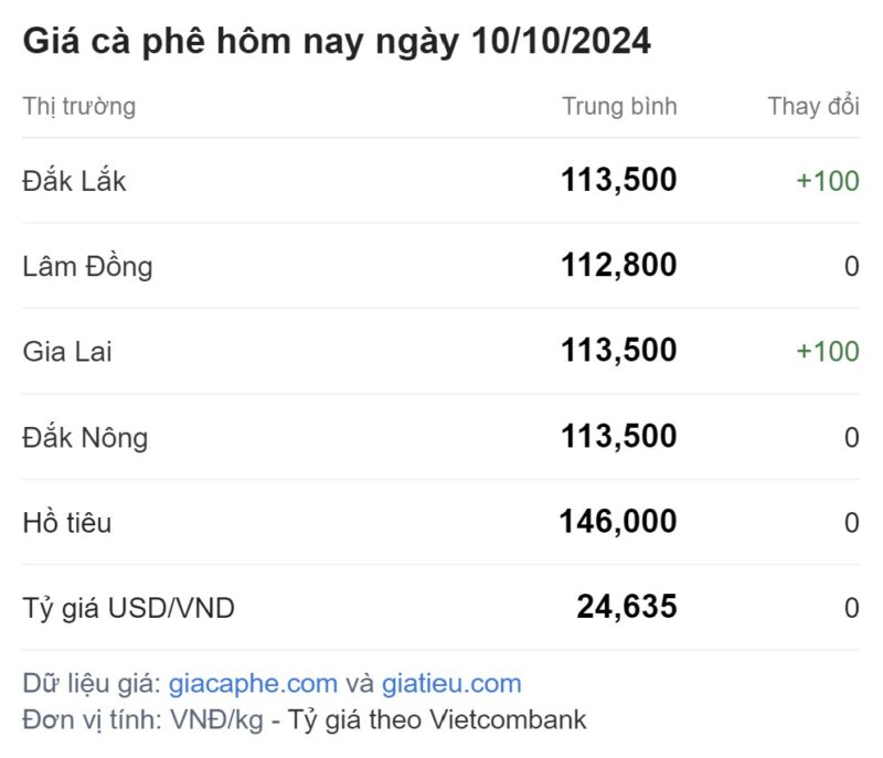 Chi tiết giá cà phê hôm nay ngày 10/10/2024