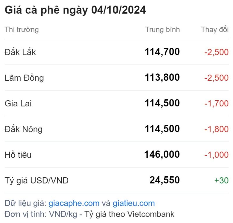 Chi tiết giá cà phê ngày 04/10/2024